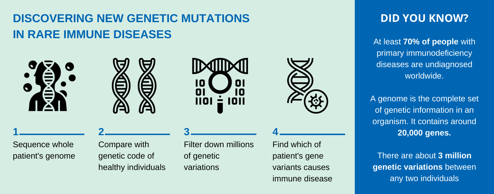Discovering new genetic mutations in rare immune diseases